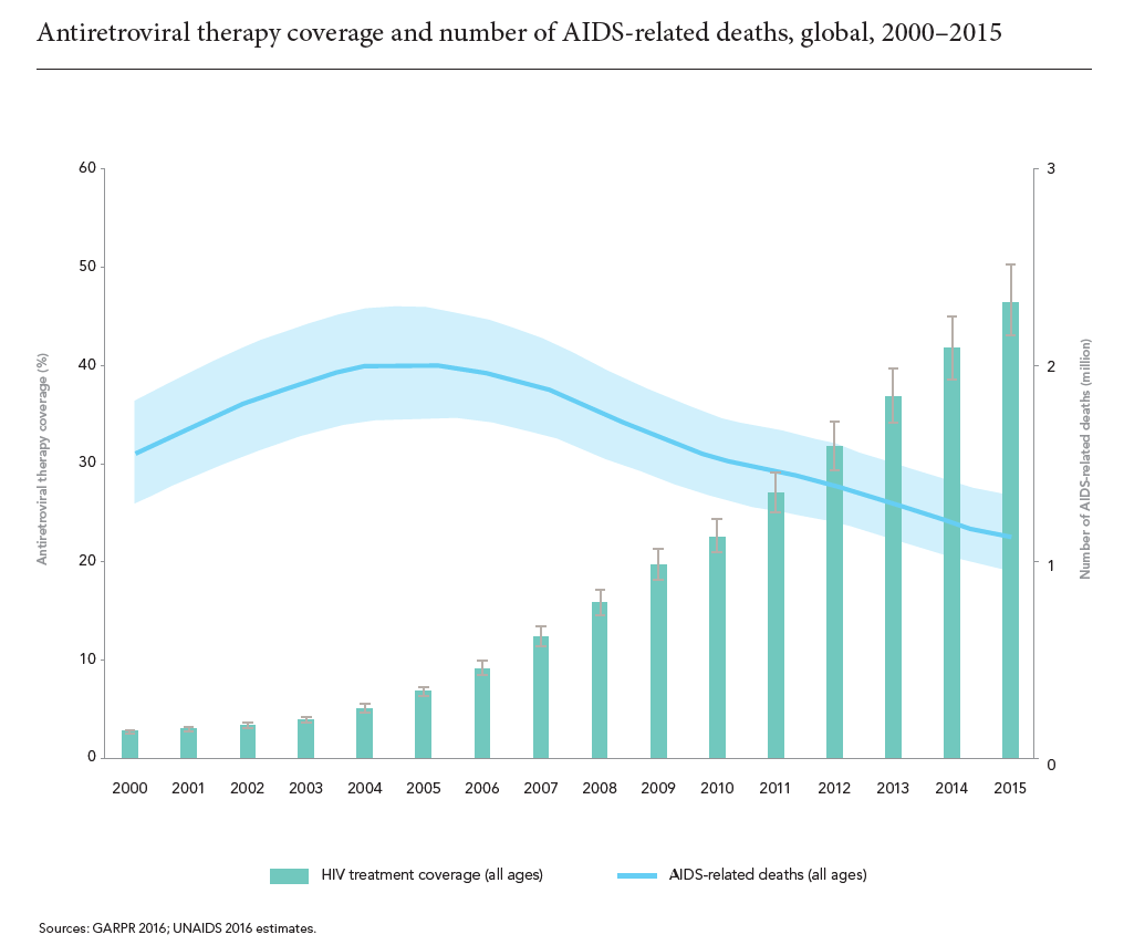 Antiretroviral therapy and coverage and number of AIDS-related deaths, global 2000-2015 | Source: UNAIDS 2016